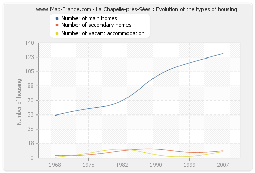 La Chapelle-près-Sées : Evolution of the types of housing
